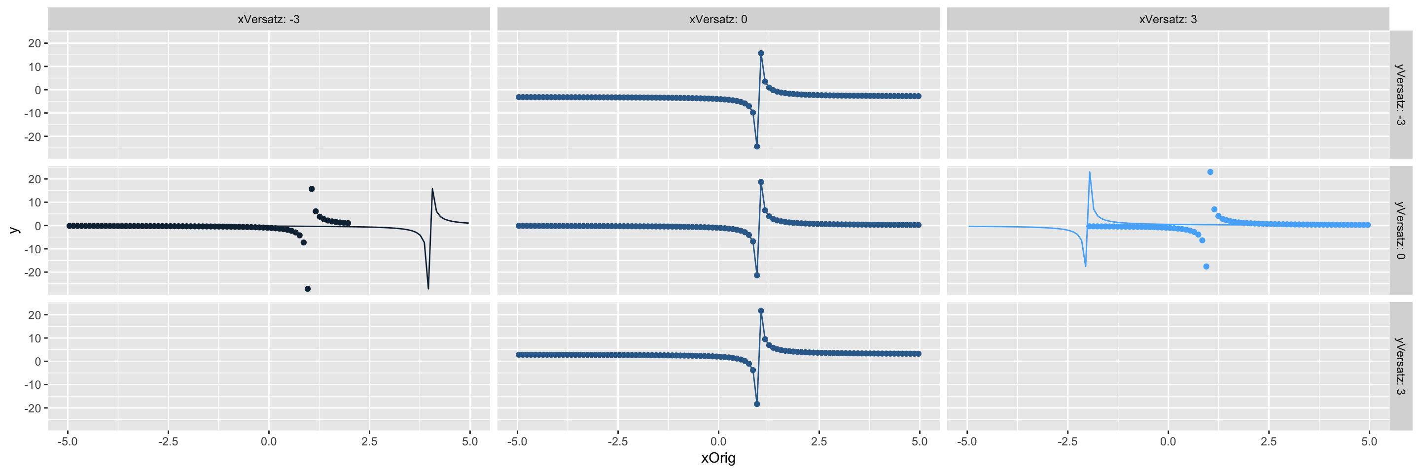 Funktion 1/(x-1) verschoben