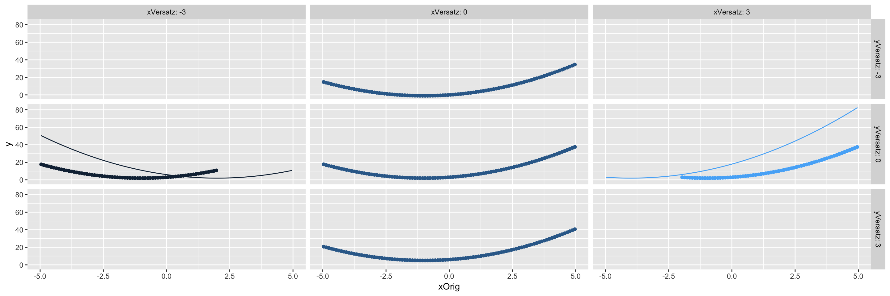 Funktion $x^2+2*x+3$ verschoben