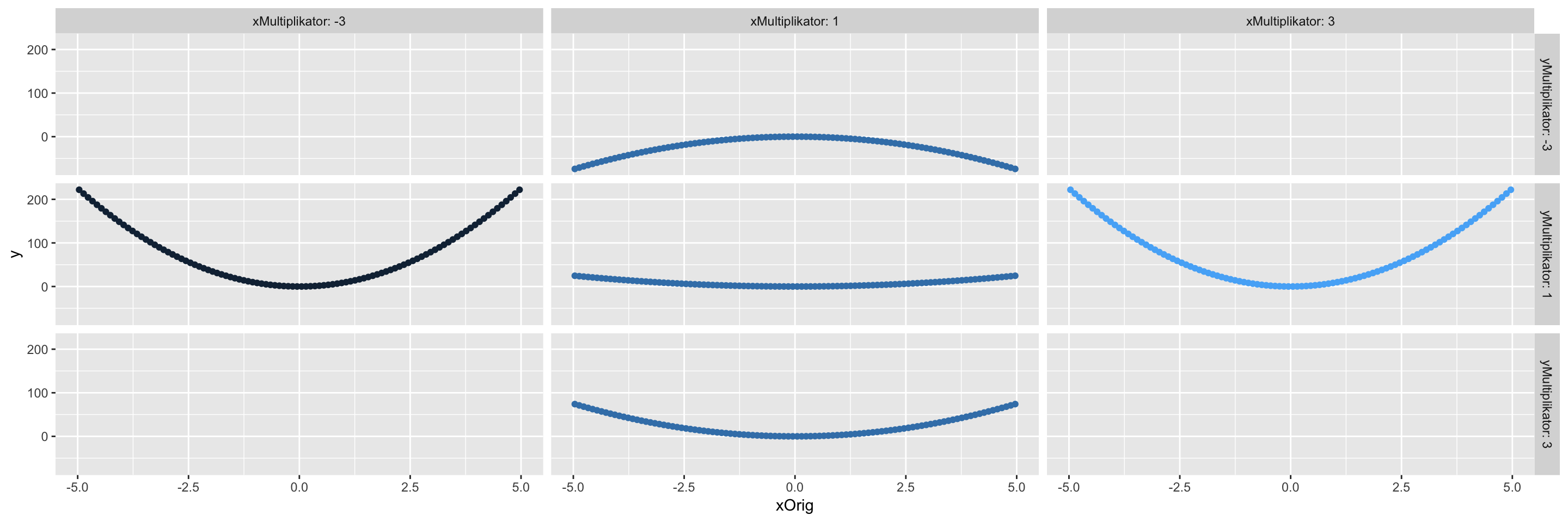Funktion in x und y gestreckt und gestaucht