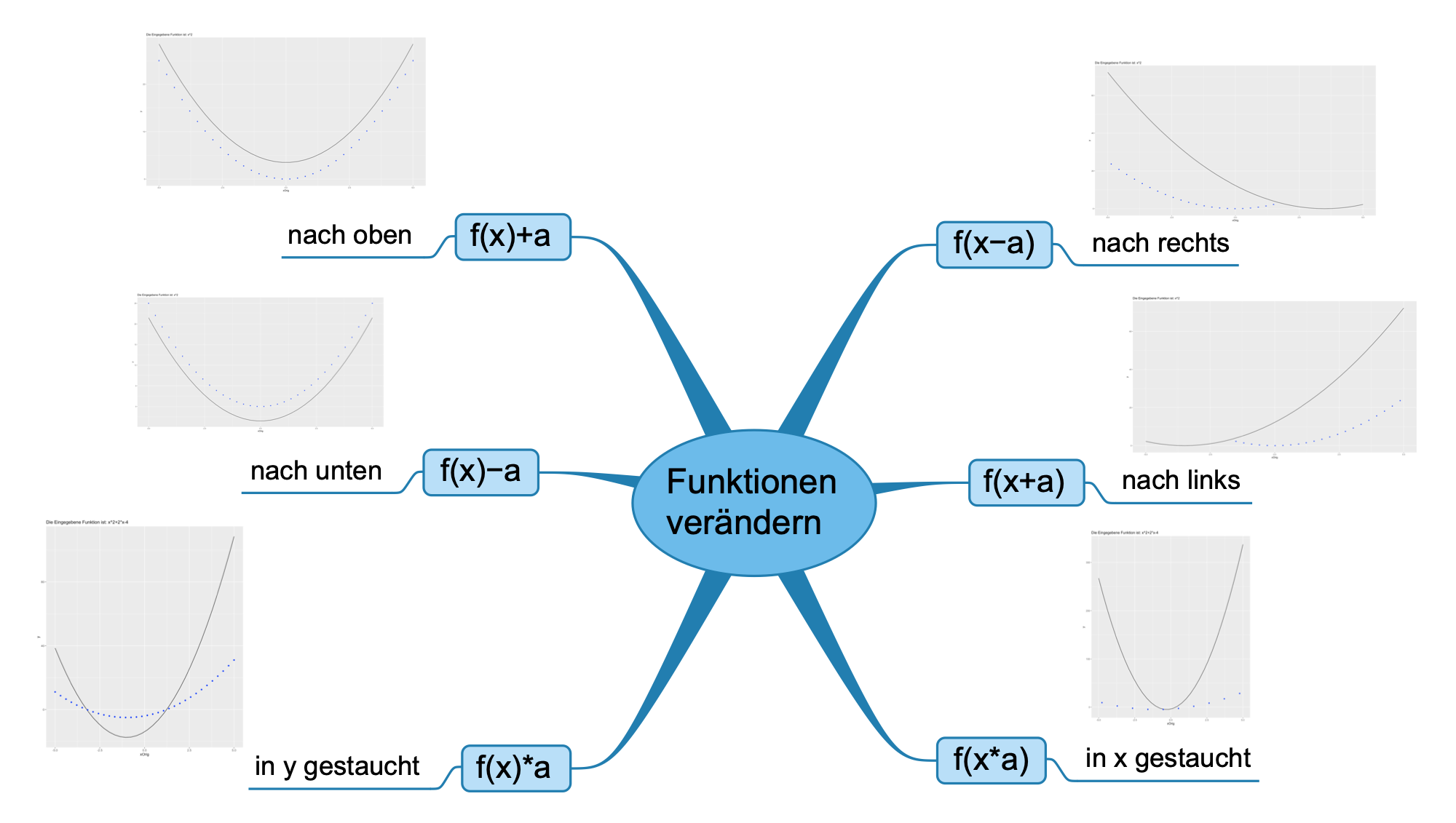 Verschiebung durch addtion